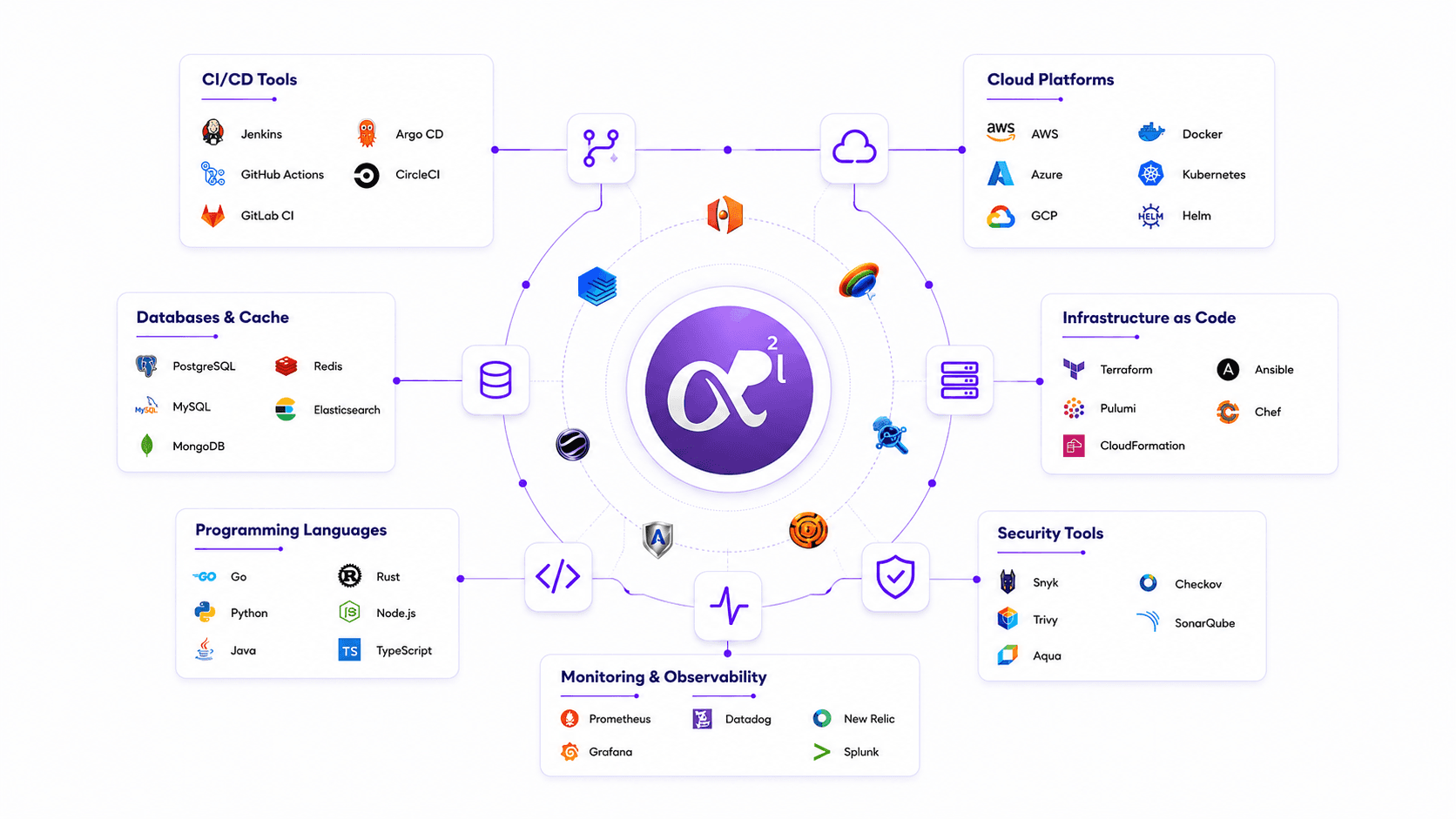 DevOps technologies compatible with AP2L