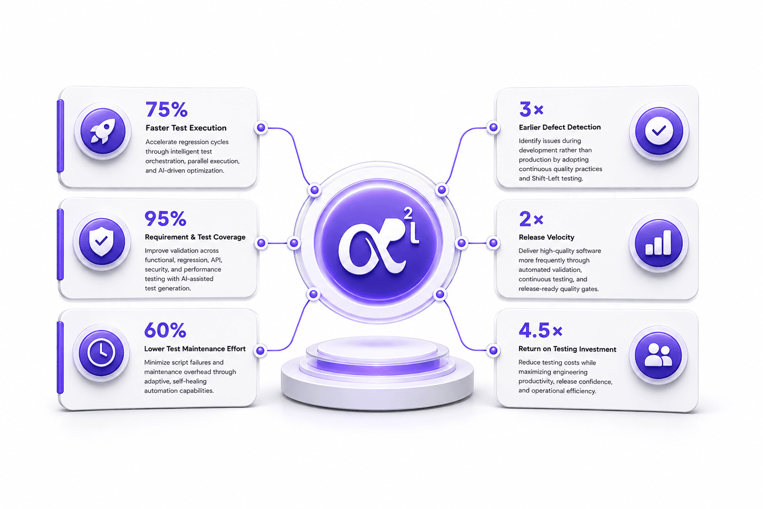 Benefits of AI-Powered Testing - AP2L Platform
