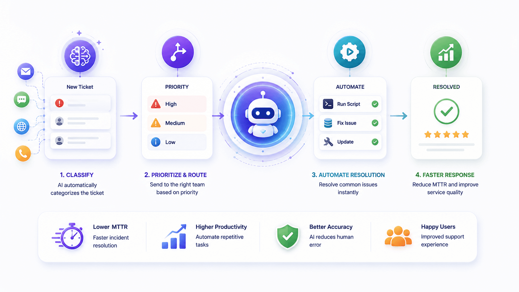 AI-Powered Incident & Ticket Management