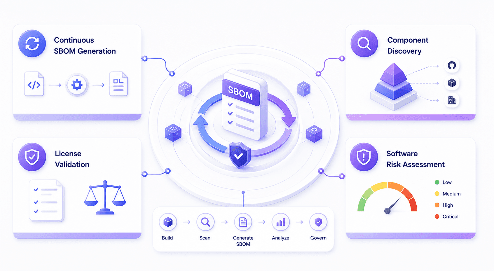 Automated SBOM Lifecycle Management